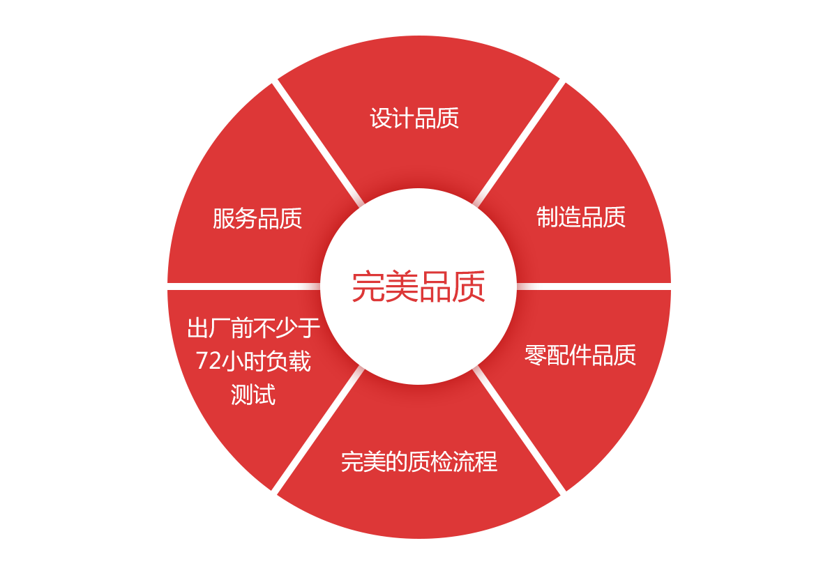 品质体系(图1)